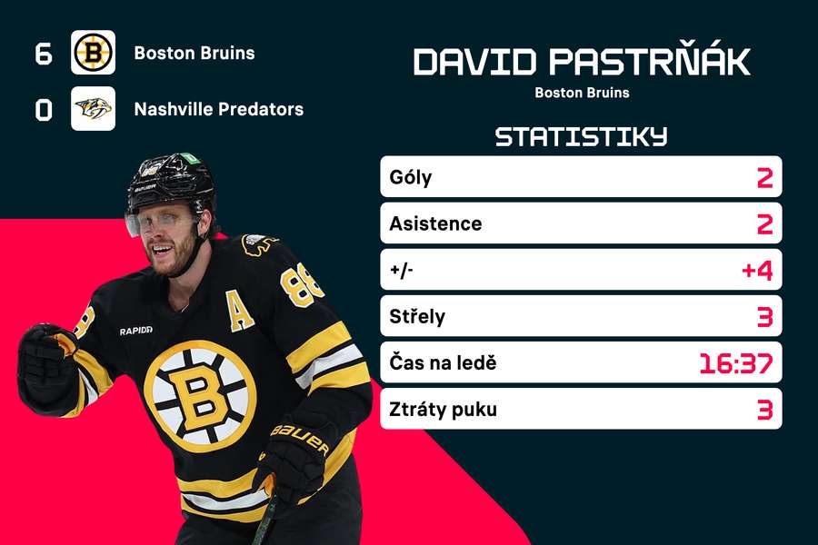Pastrňák a jeho statistiky. Pastrňák a jeho statistiky.