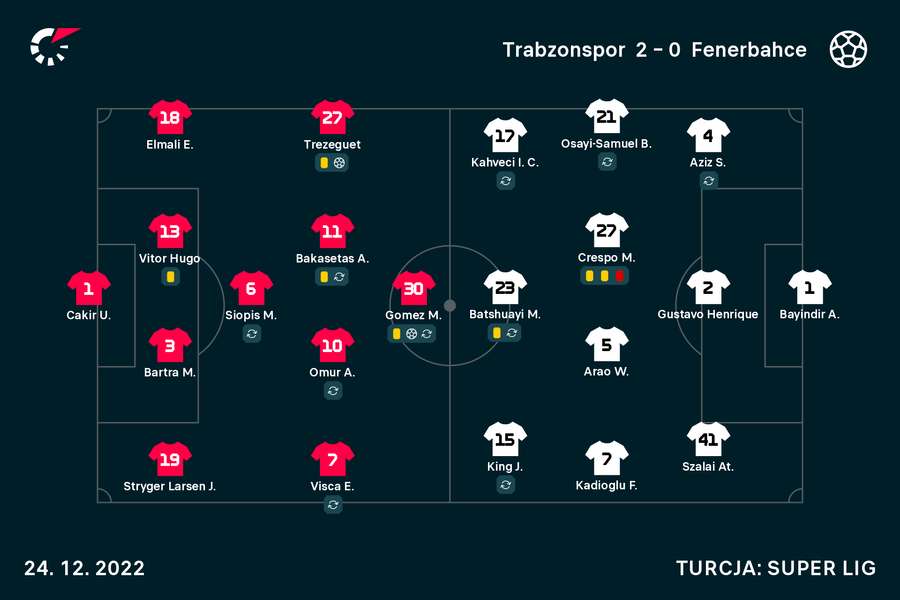 Składy meczu Trabzonspor - Fenerbahce