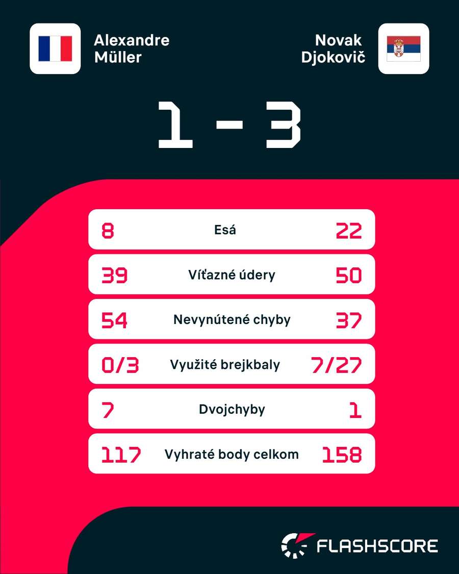 Štatistiky zápasu. Štatistiky zápasu.
