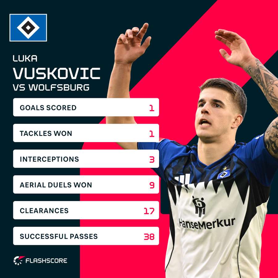 Vuskovic's stats vs Wolfsburg
