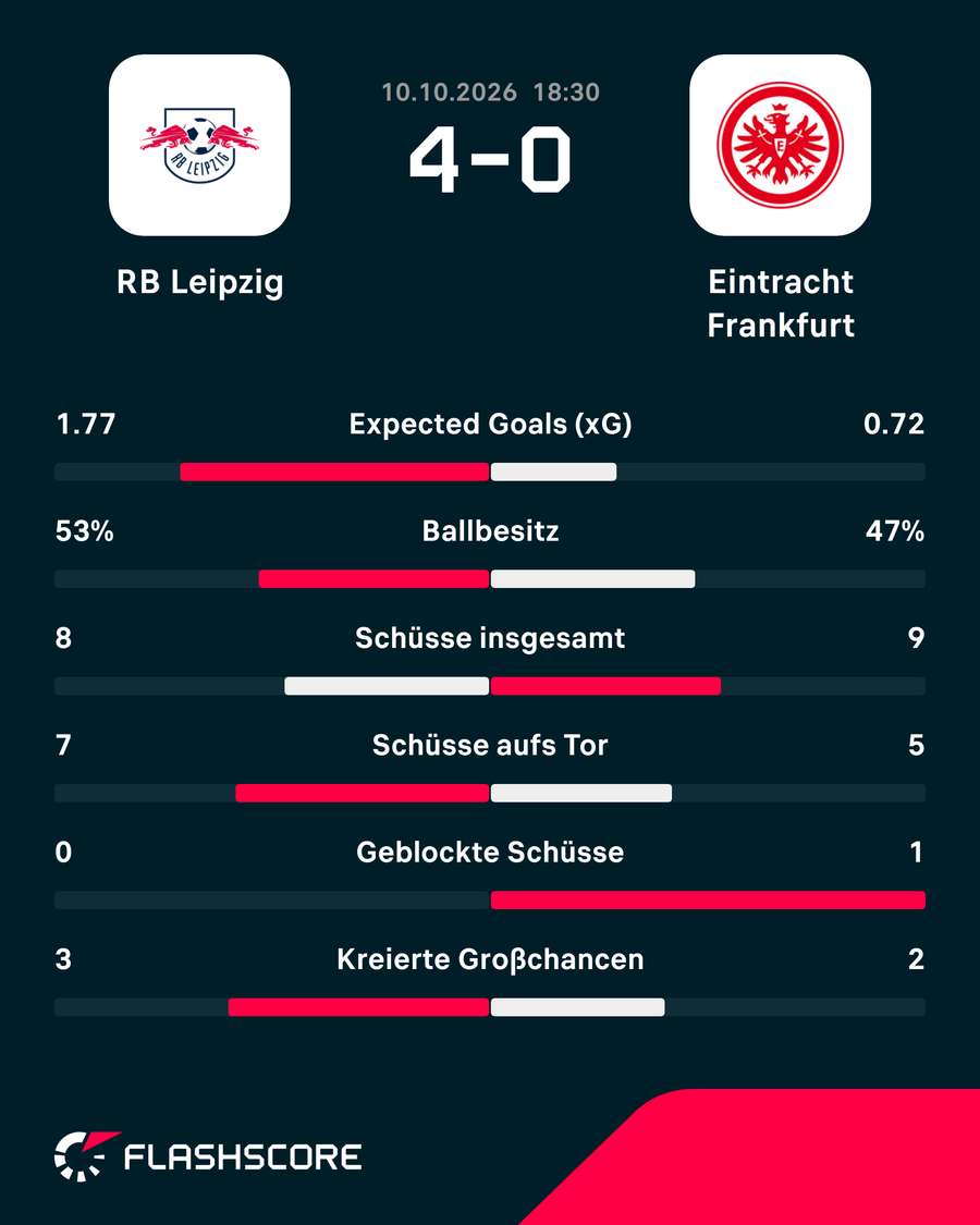 Die Stats zur ersten Halbzeit: Leipzig vs. Frankfurt