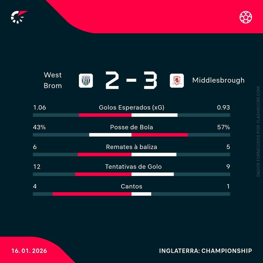 Estatísticas da partida