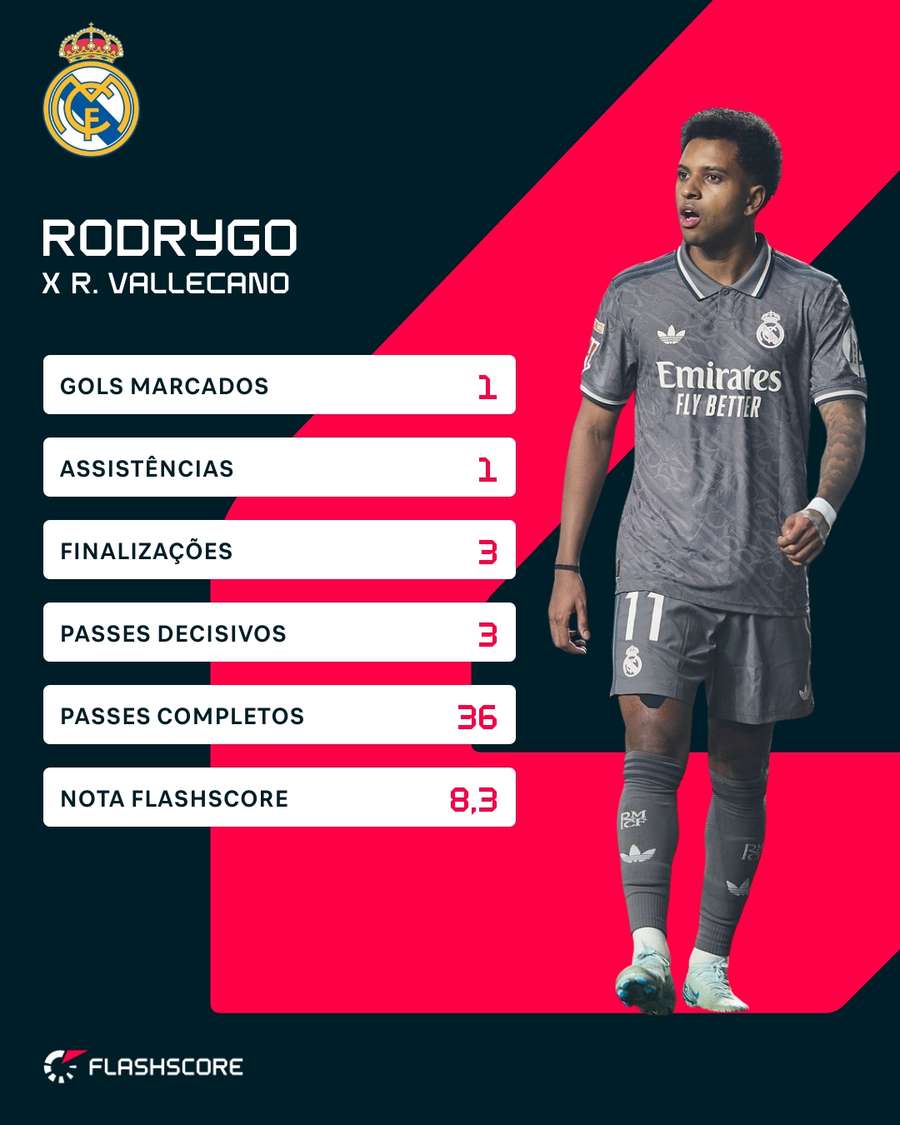 As estatísticas de Rodrygo contra o Rayo Vallecano As estatísticas de Rodrygo contra o Rayo Vallecano