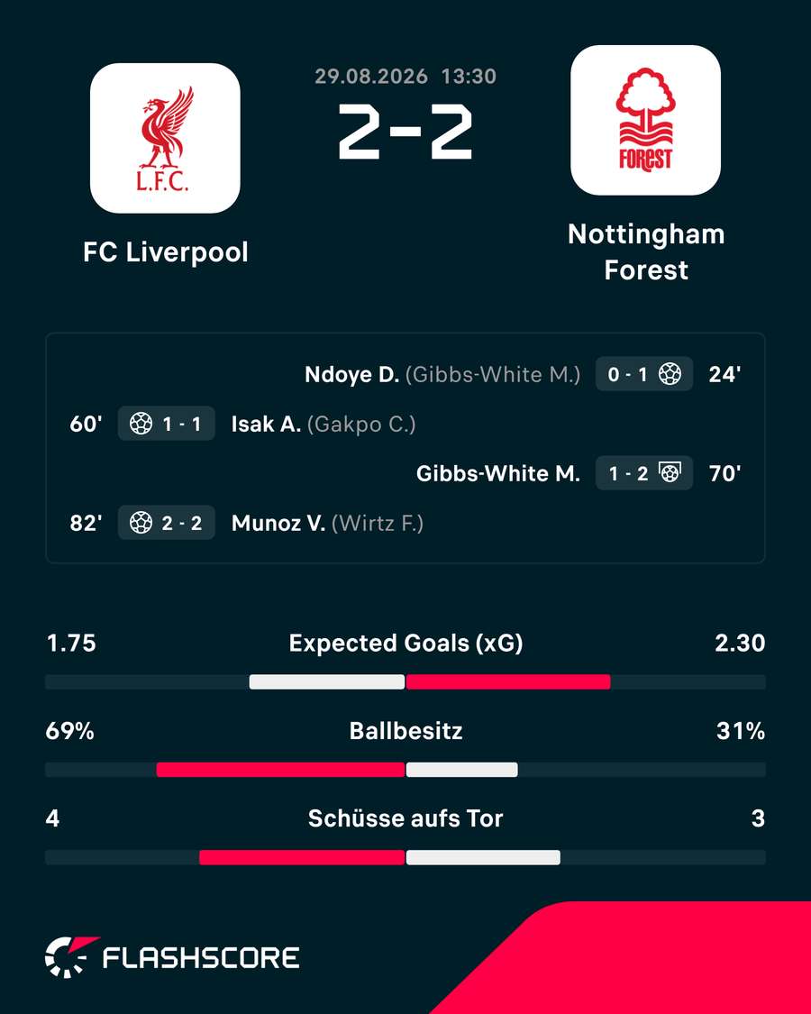 Die Stats zum Spiel