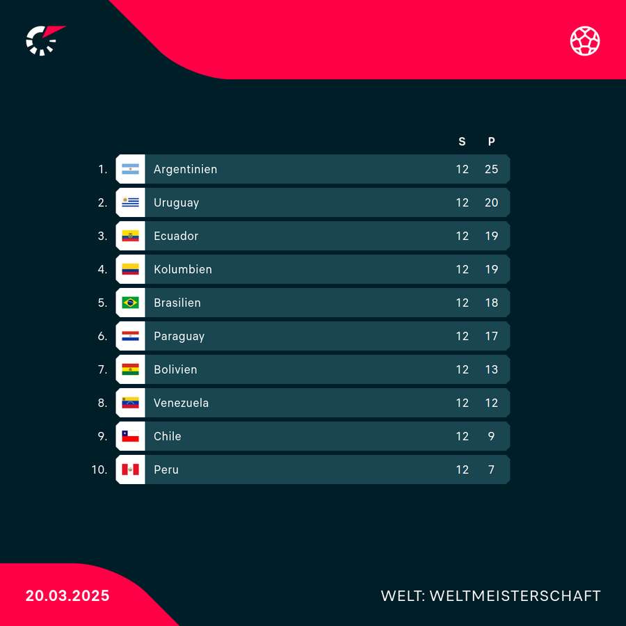 WM-Qualifikation Südamerika WM-Qualifikation Südamerika