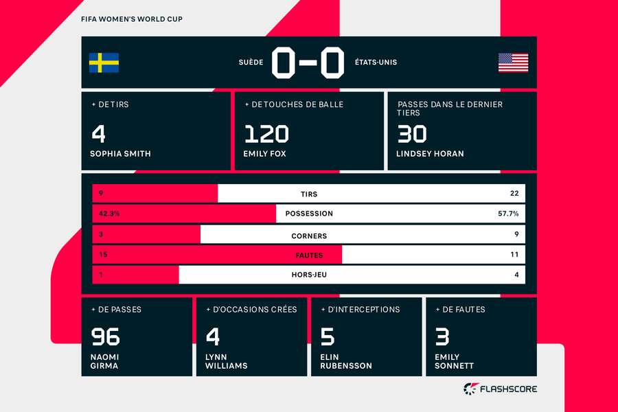 Les statistiques du match