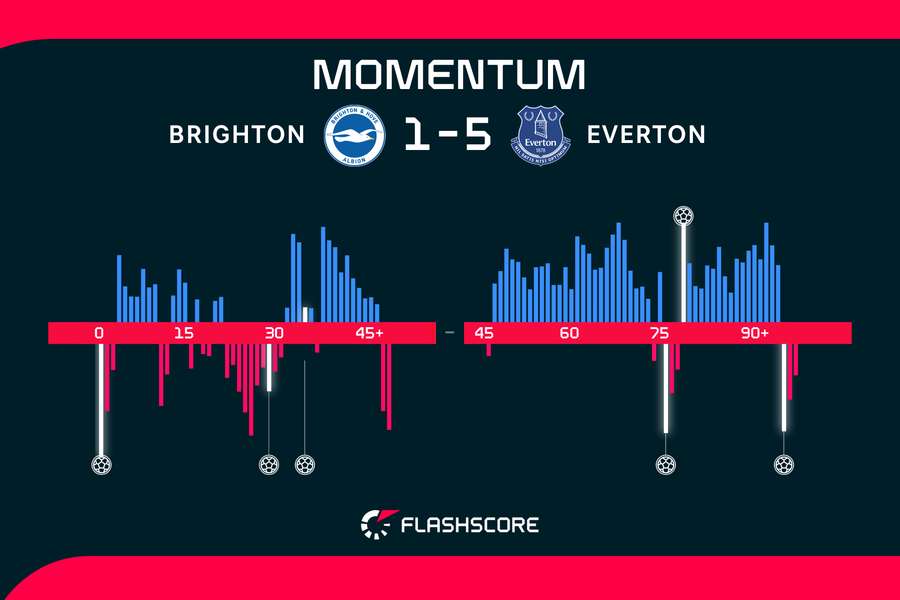 How the match played out