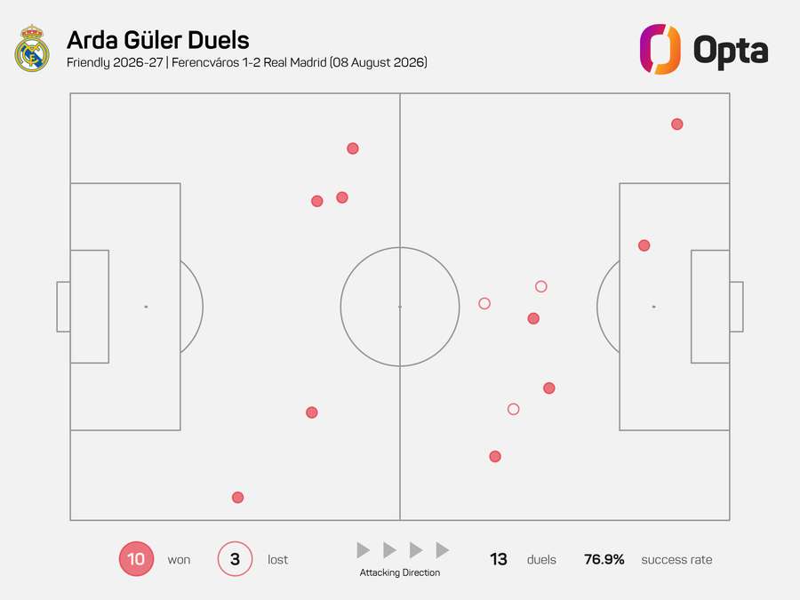 Jugador con más duelos durante el partido Jugador con más duelos durante el partido