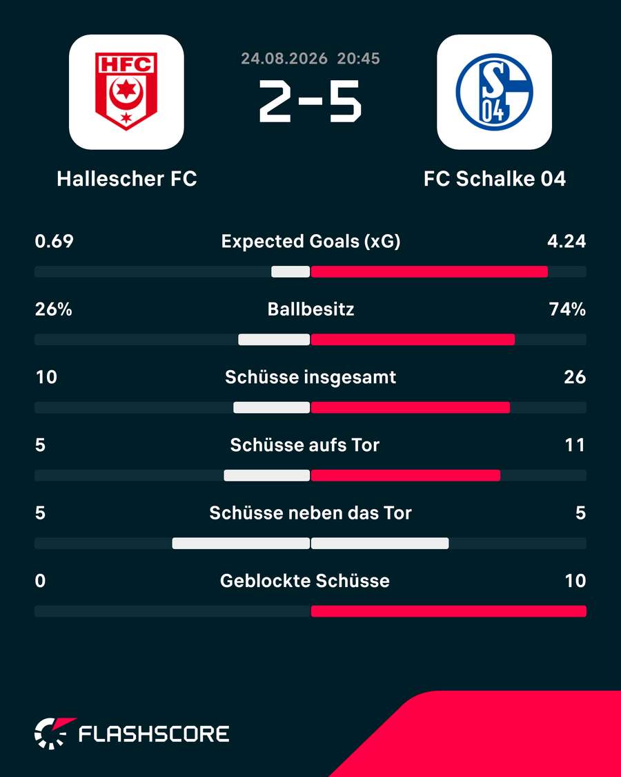 Statistiken: Halle vs. Schalke Statistiken: Halle vs. Schalke