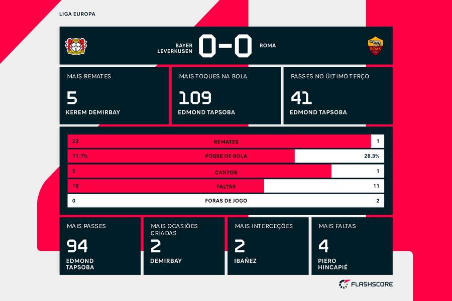 Destaques e estatística final da partida