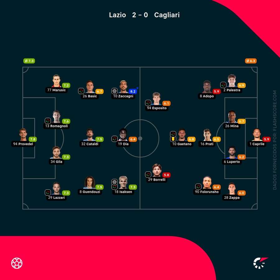 Notas finais dos jogadores Notas finais dos jogadores