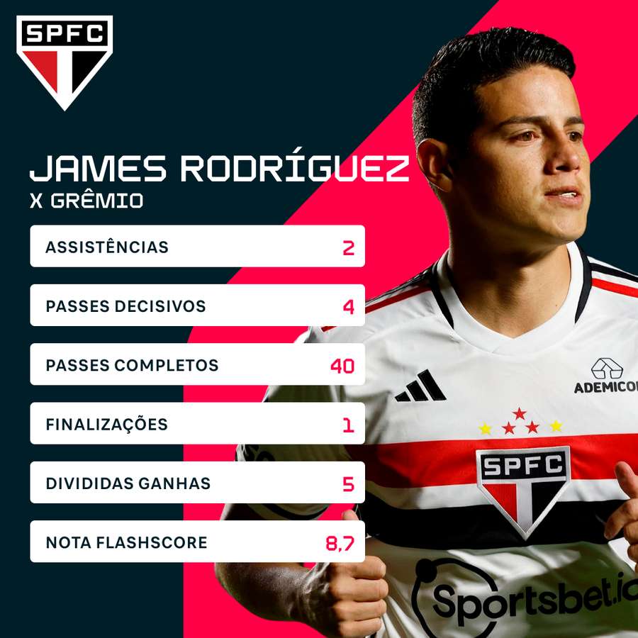 James teve ótima atuação na vitória do São Paulo