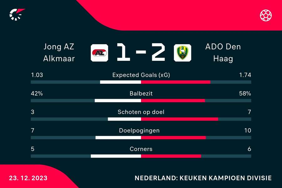 Statistieken Jong AZ - ADO Den Haag