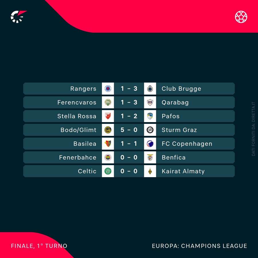 Risultati Playoff Champions League Risultati Playoff Champions League