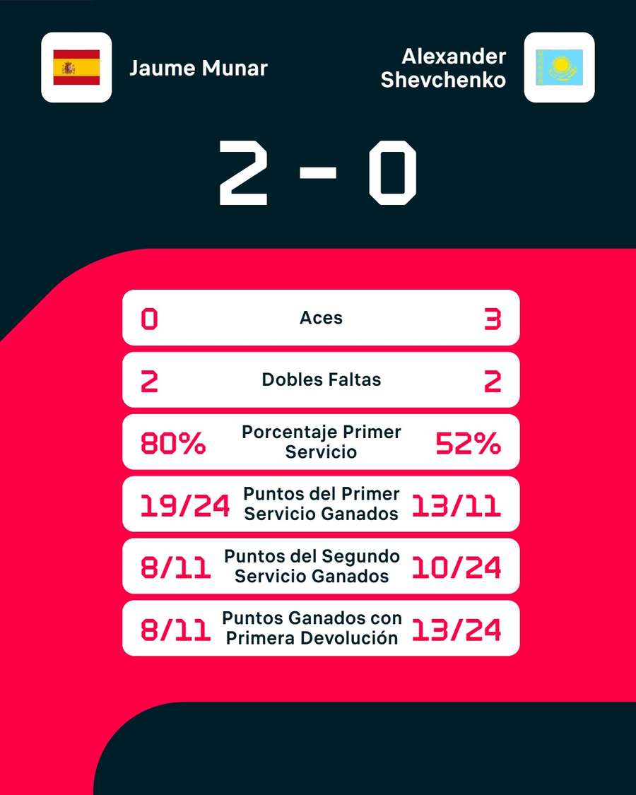 Estadísticas del partido