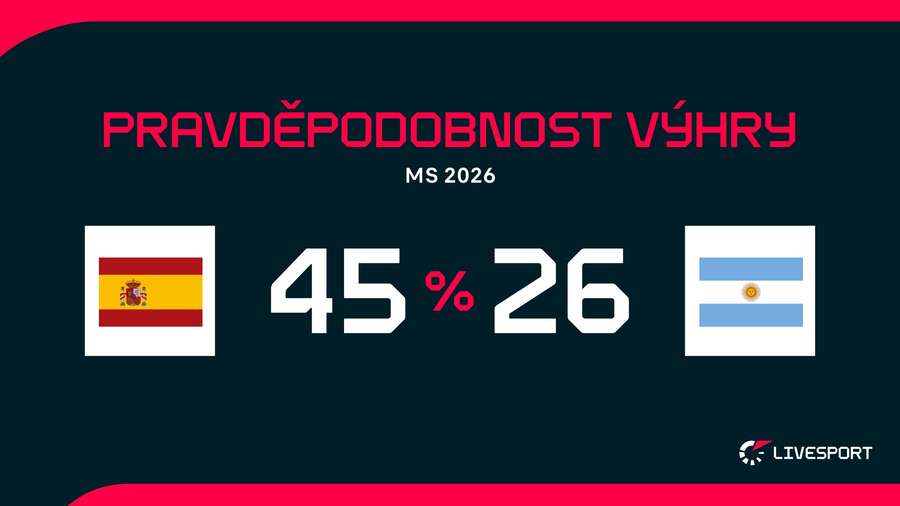 Pravděpodobnost výhry. Pravděpodobnost výhry.