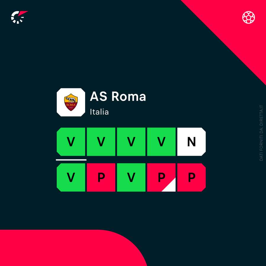 La forma della Roma nelle ultime 10 gare La forma della Roma nelle ultime 10 gare