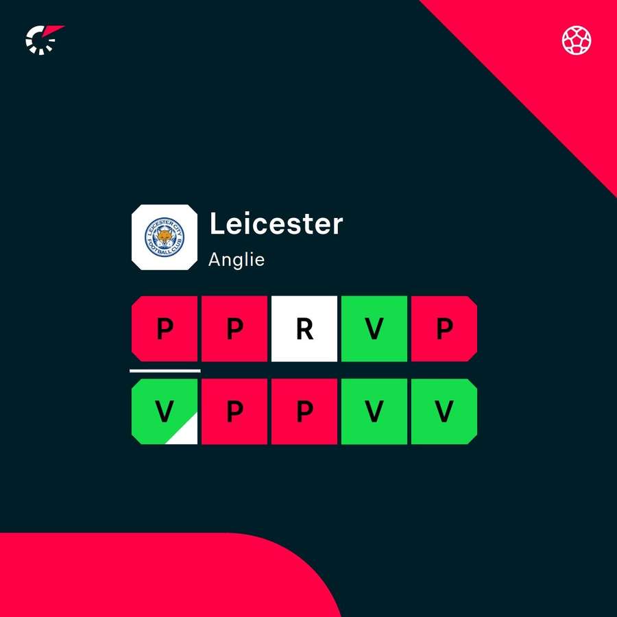 Leicester má mizernou formu.