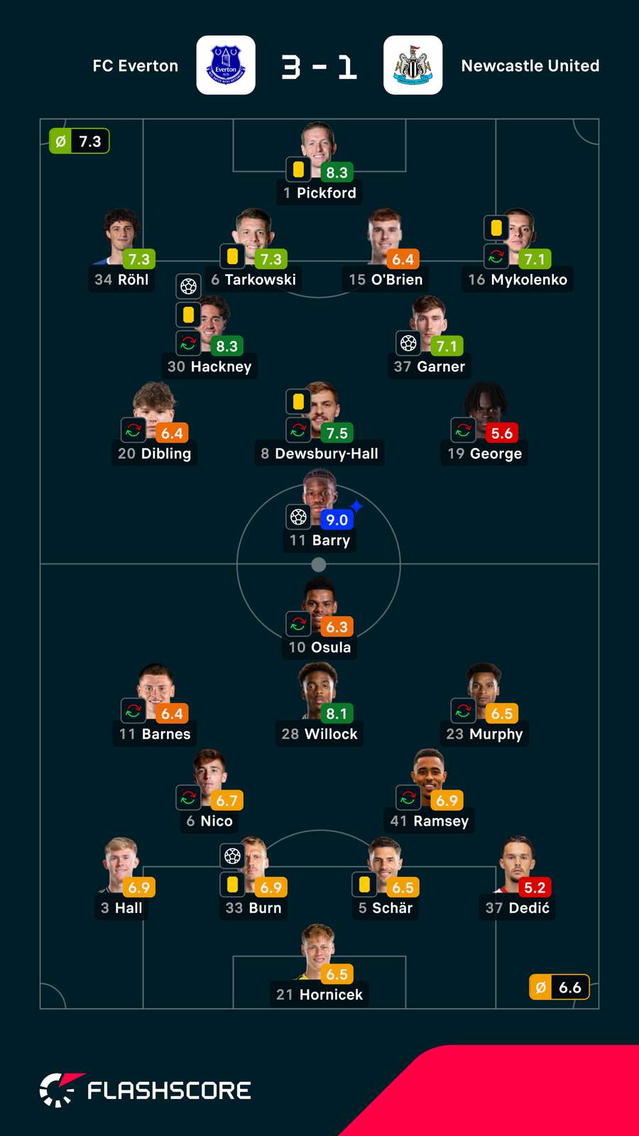 Noten: Everton vs. Newcastle Noten: Everton vs. Newcastle