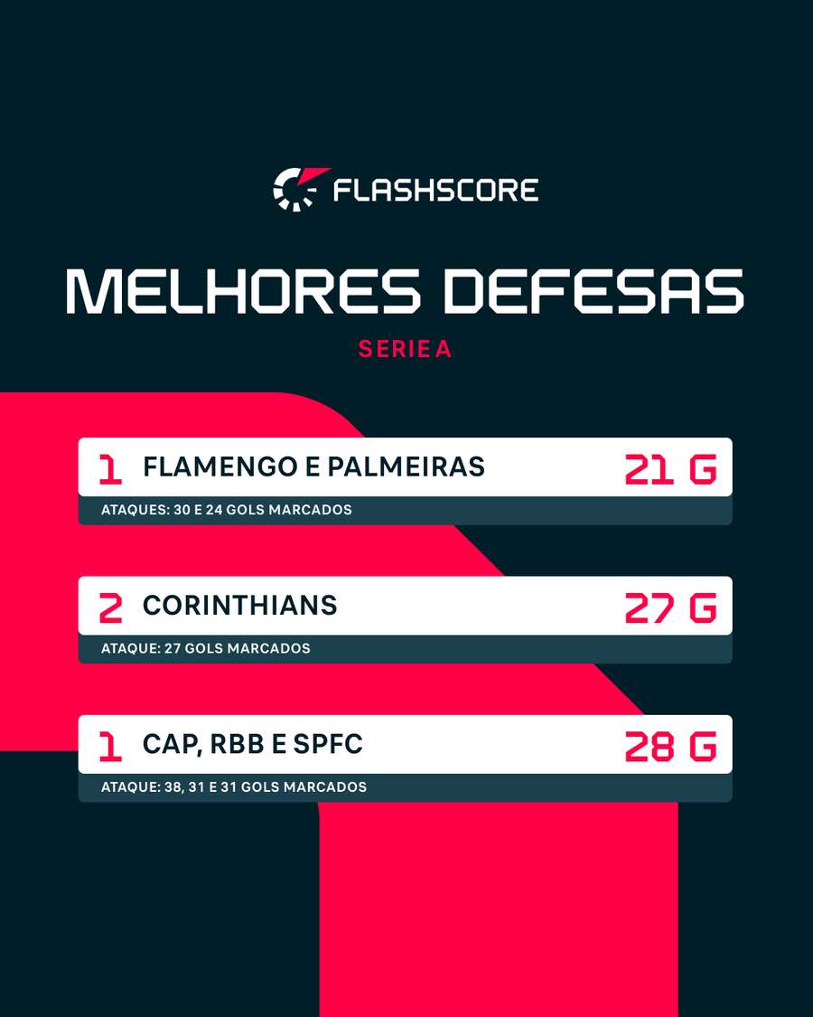 Palmeiras e São Paulo estão entre as melhores defesas do campeonato