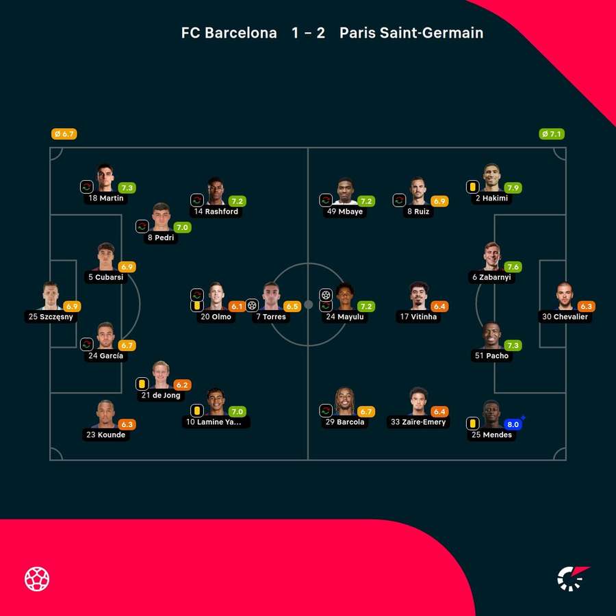 Noten: Barcelona vs. Paris