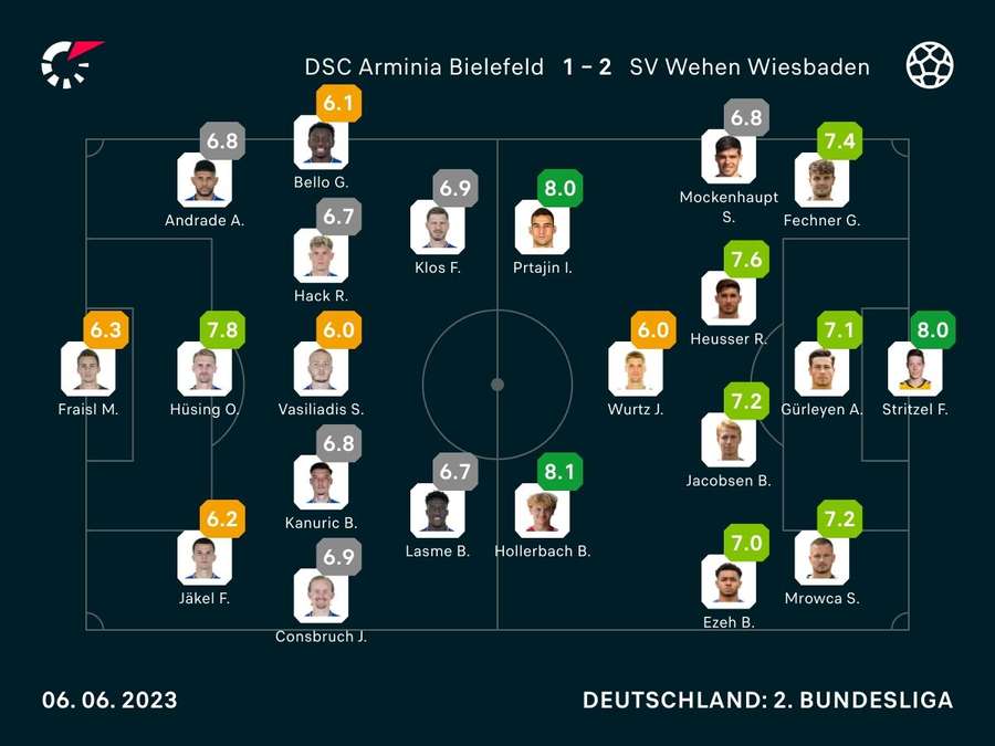 Spielernoten: Bielefeld vs Wiesbaden