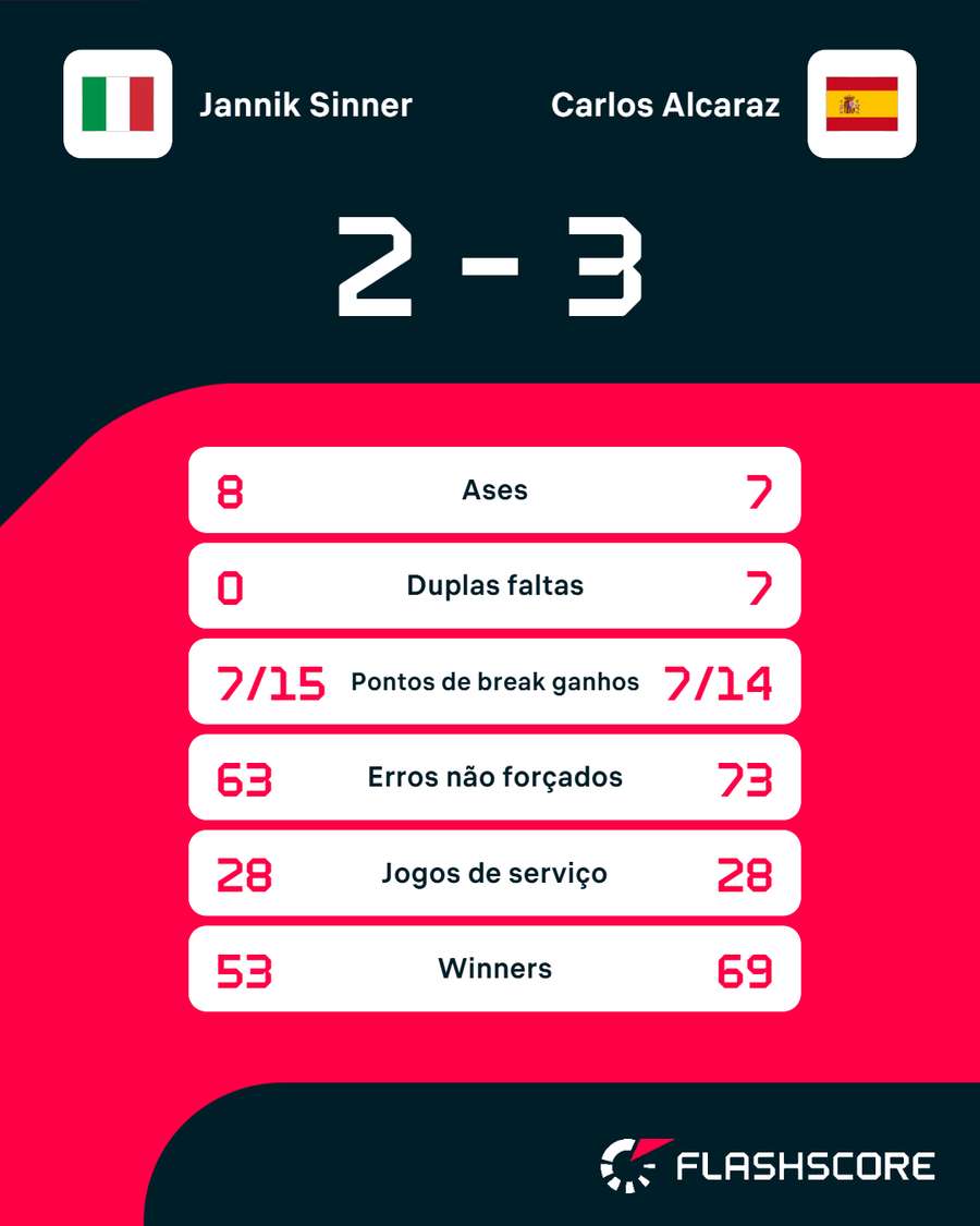 Os números da partida Os números da partida