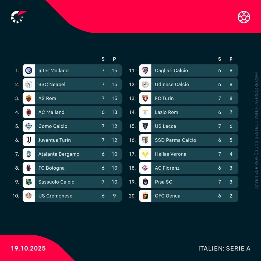 Tabelle Serie A Tabelle Serie A