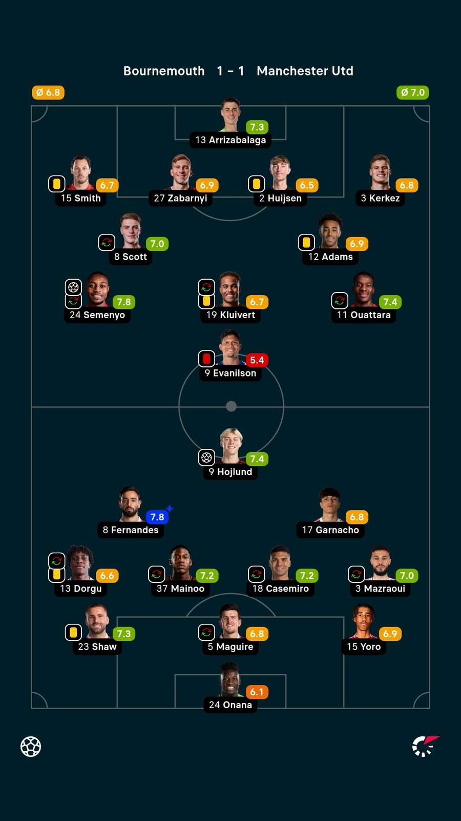 A nota dos jogadores titulares de Bournemouth e United na partida