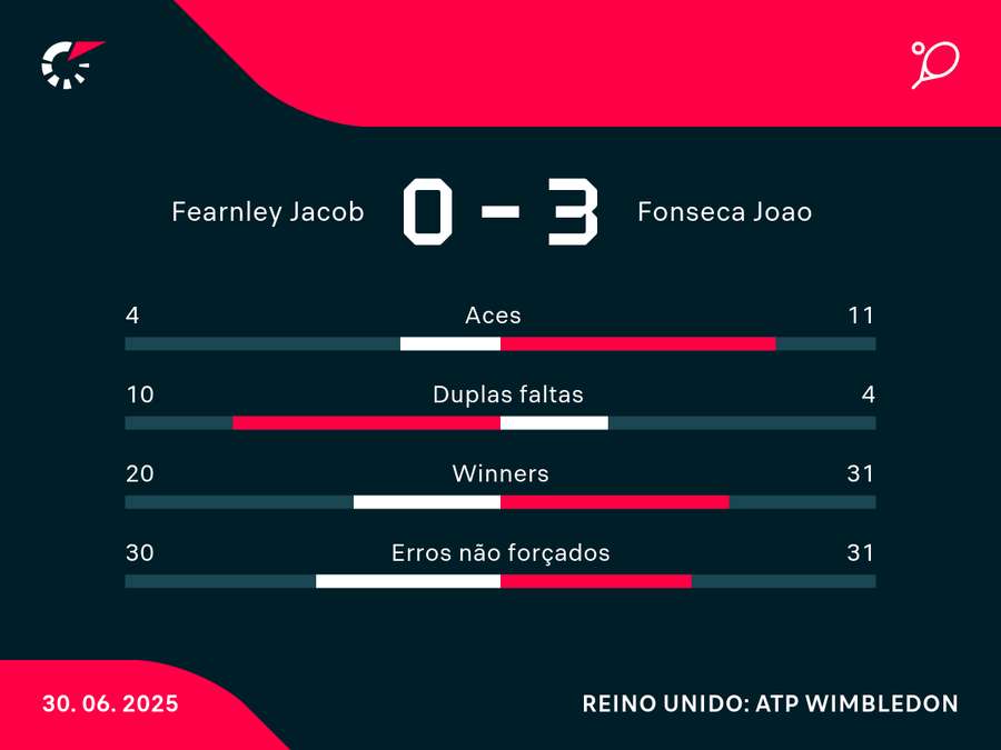 Números da estreia de João em Wimbledon Números da estreia de João em Wimbledon