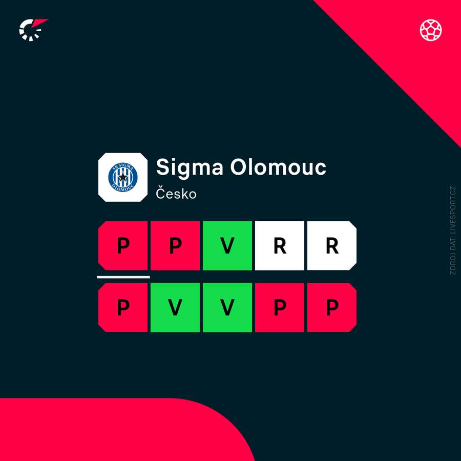 Olomouc nemá dobrou formu.