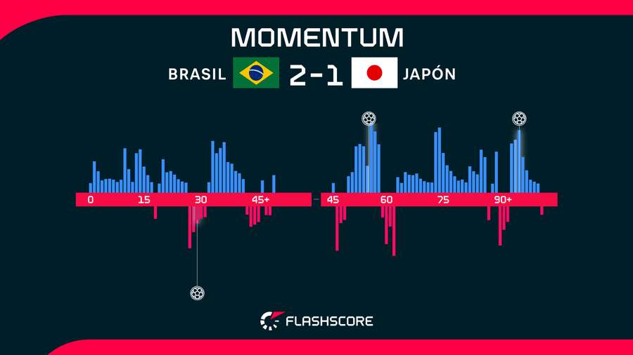 Momentos del Brasil-Japón