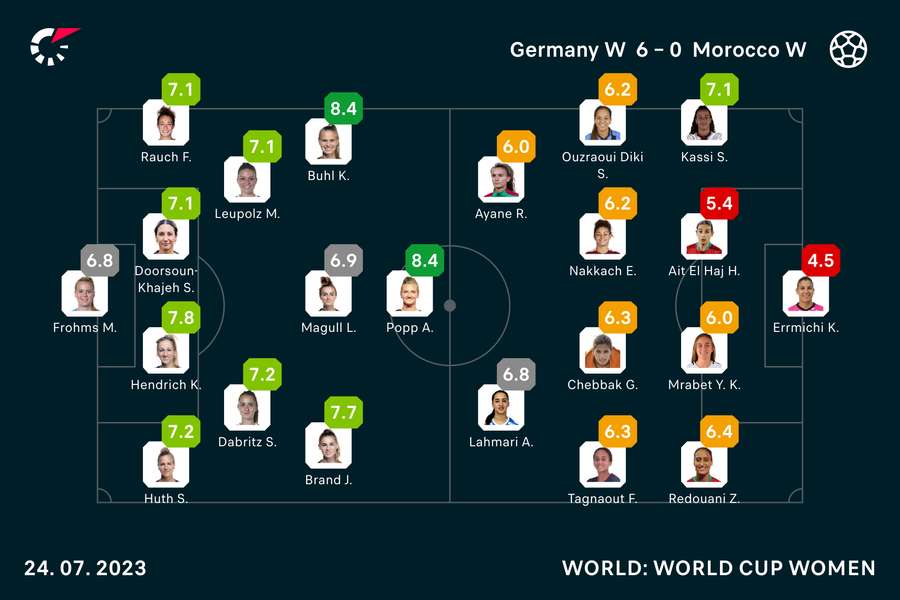 Tyskland vs Marokko spillerbedømmelser