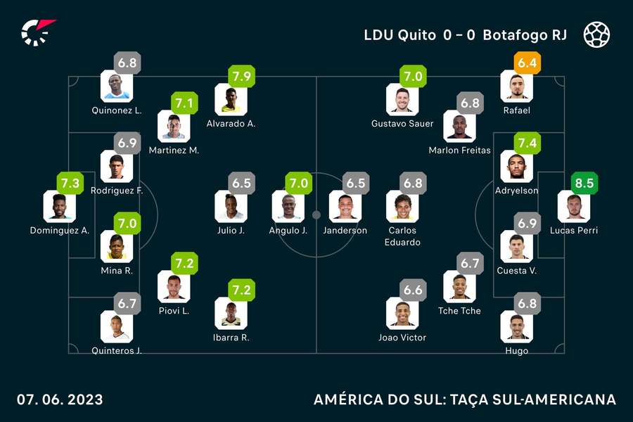 Notas dos jogadores Notas dos jogadores