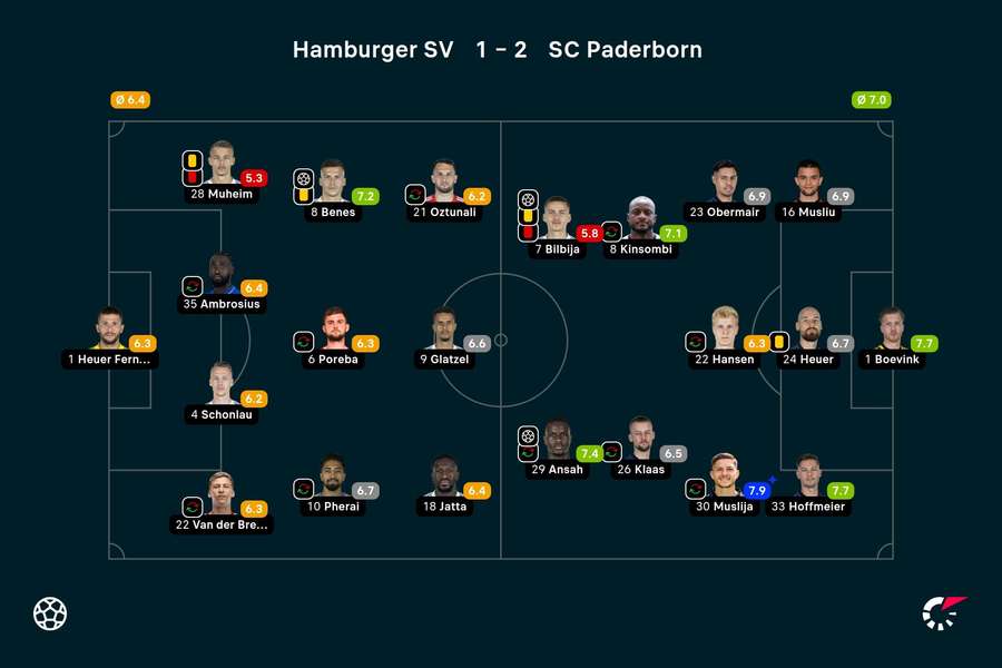 HSV vs. Paderborn: Noten zum Spiel.