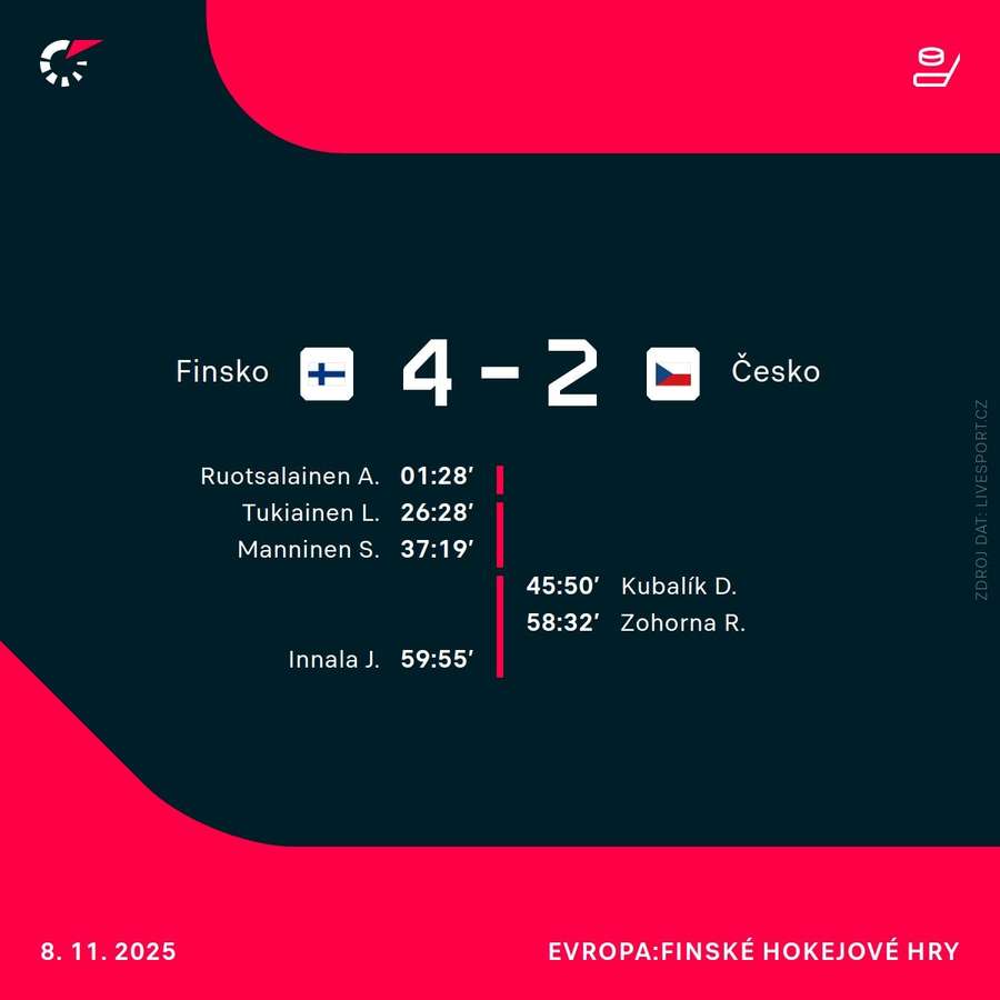 Střelci utkání. Střelci utkání.