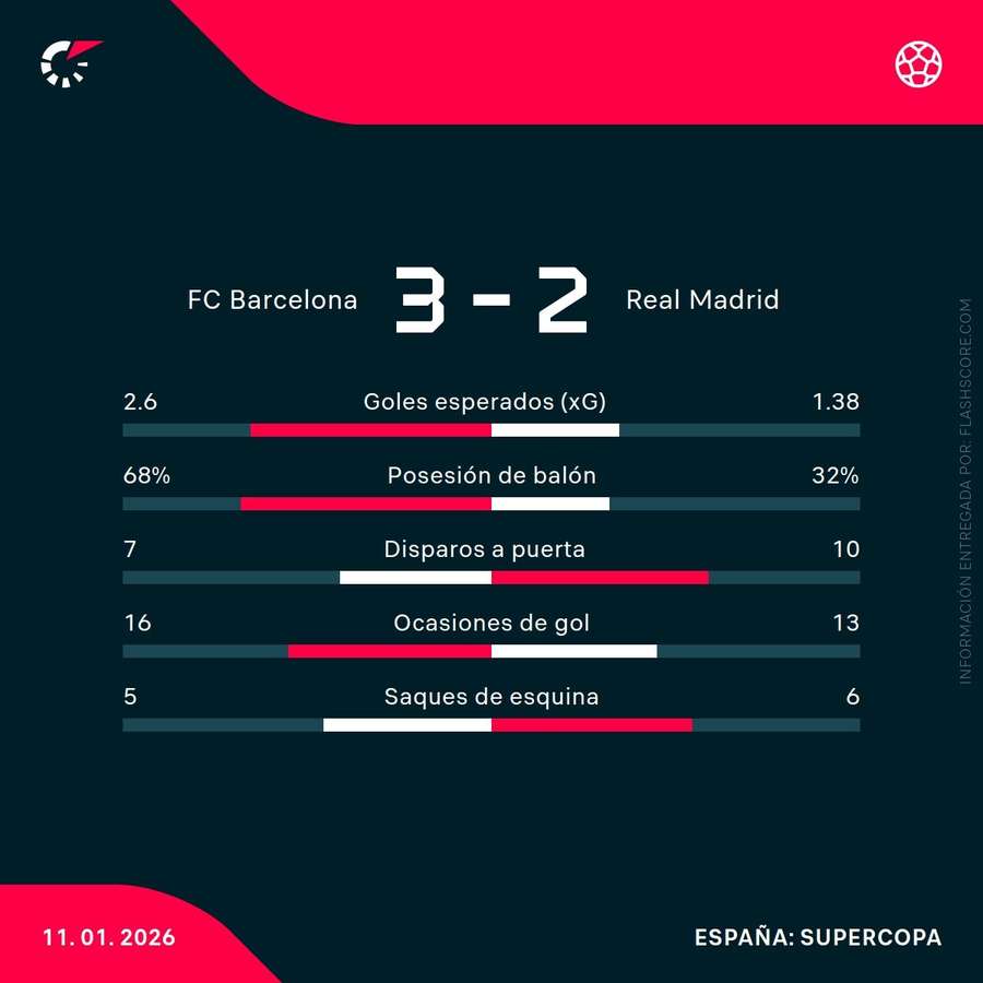 Estadísticas del Barcelona-Real Madrid