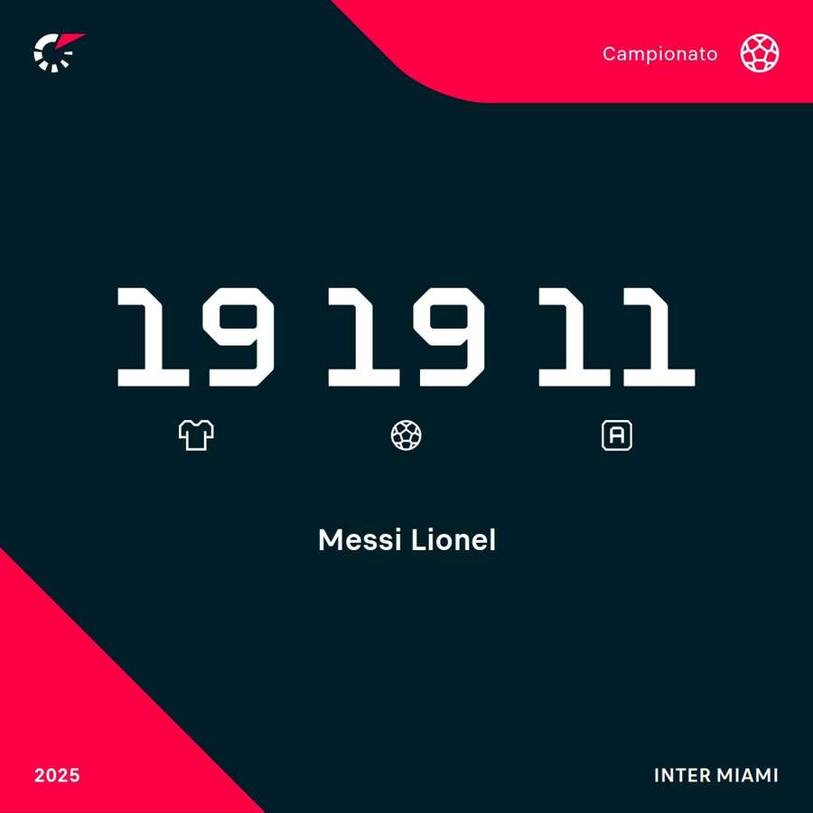 Le statistiche di Messi in MLS
