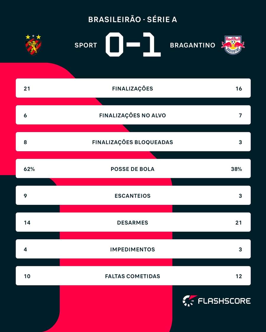As estatísticas de Sport x Red Bull Bragantino As estatísticas de Sport x Red Bull Bragantino