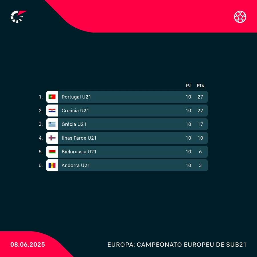 A classificação do grupo de Portugal A classificação do grupo de Portugal