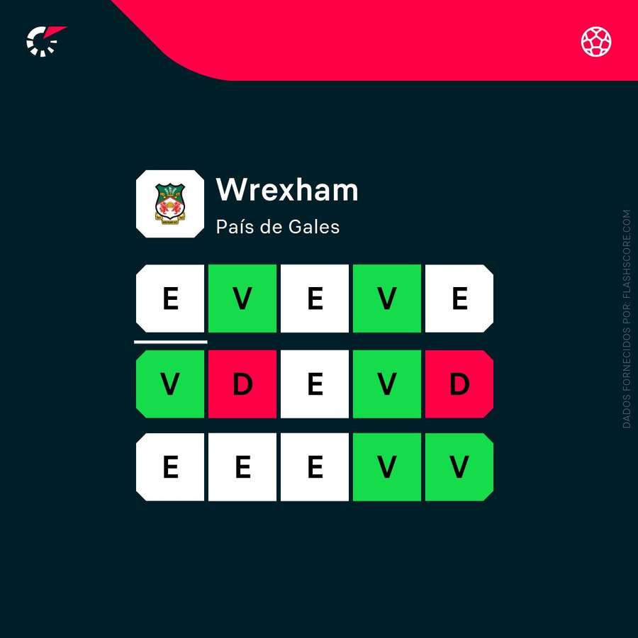 Forma atual do Wrexham