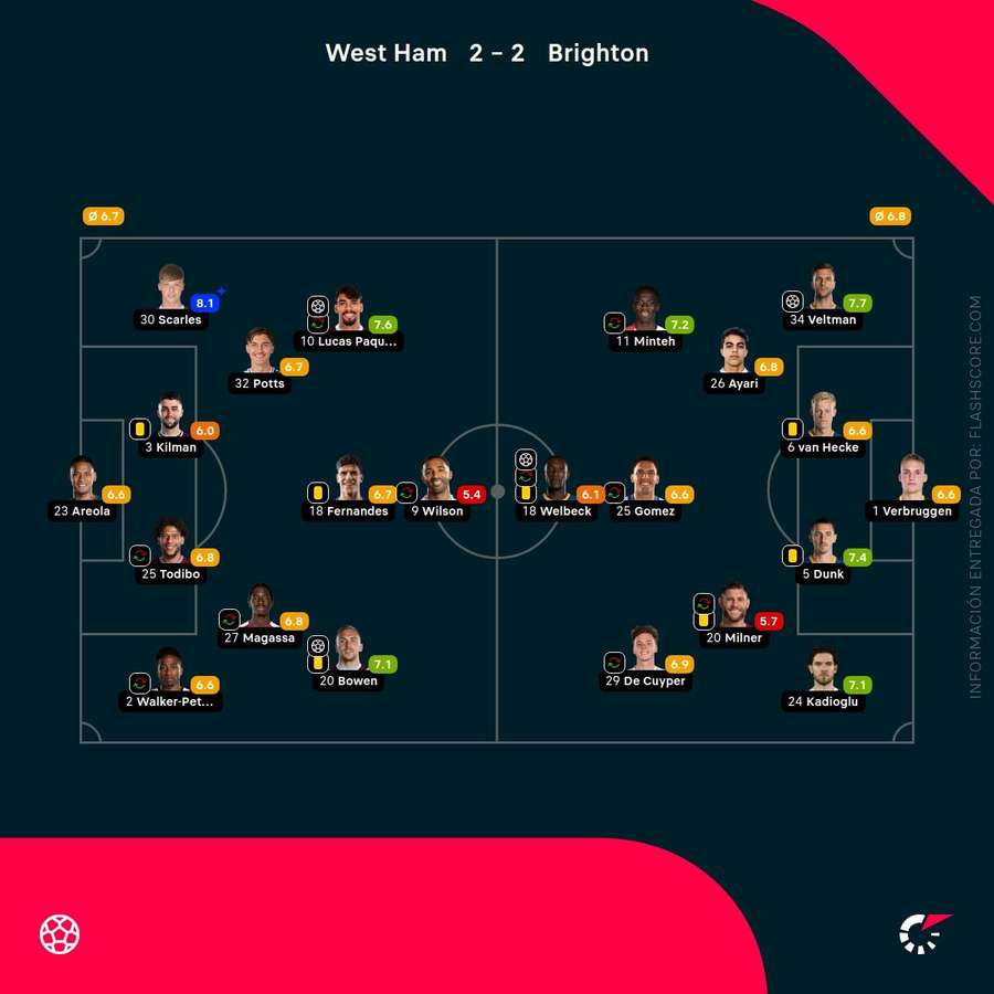 Notas del partido Notas del partido