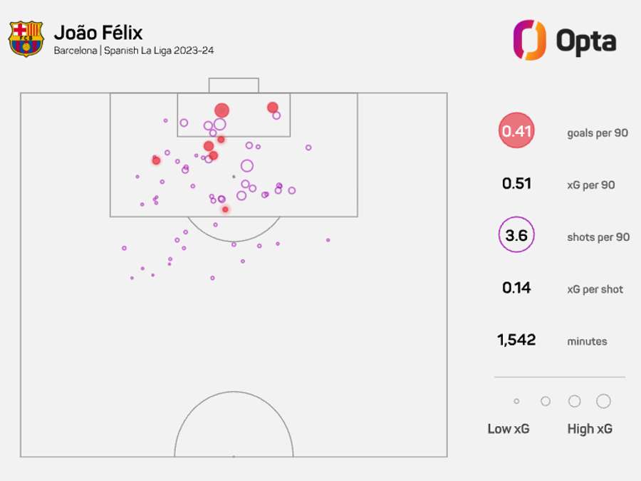 Joao Felix's xG in LaLiga - 2023/24 season