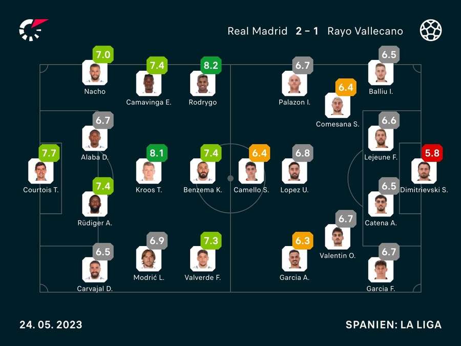 Real Madrid vs. Rayo Vallecano Spielernoten