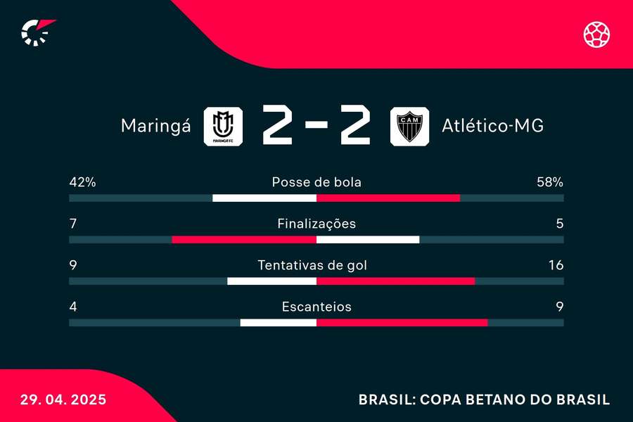 As estatísticas de Maringá 2x2 Atlético-MG