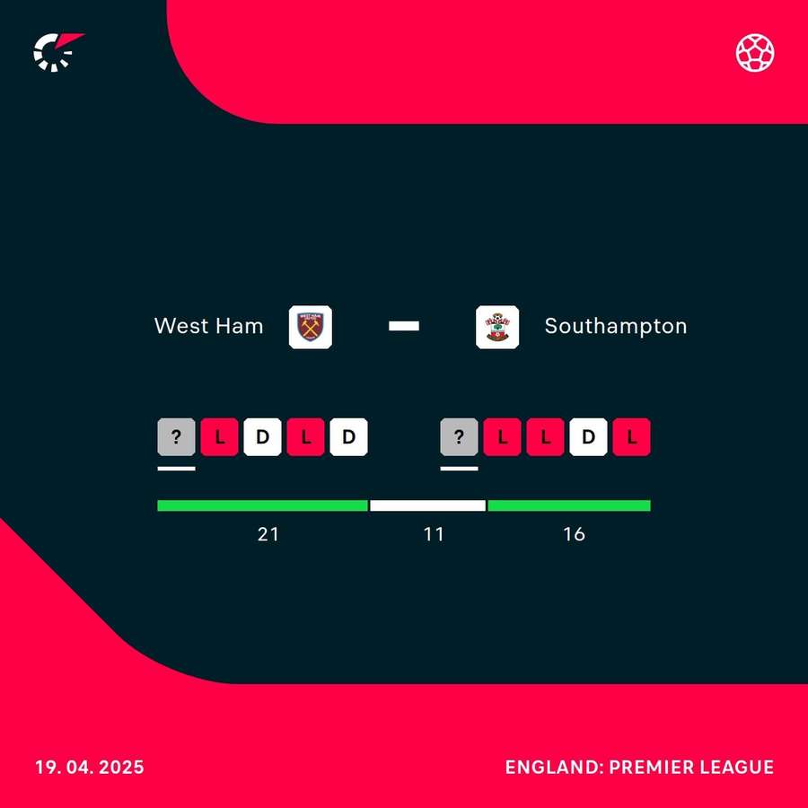 West Ham v Southampton current form
