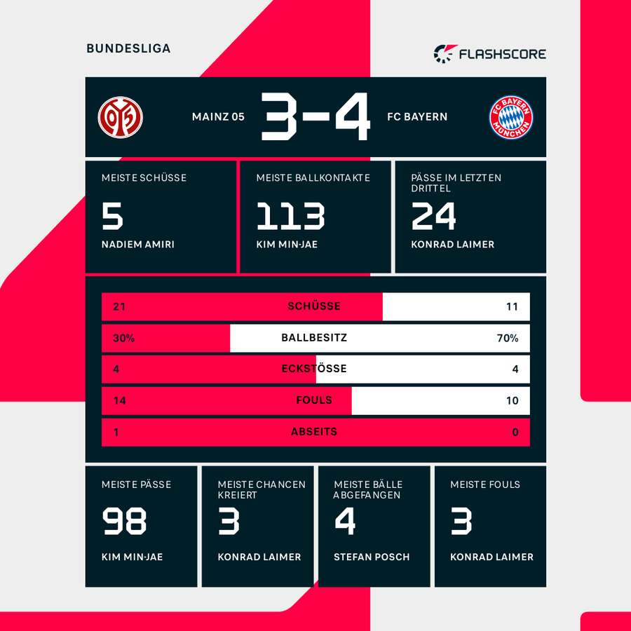 Statistiken Mainz vs. Bayern