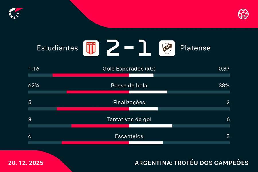 As estatísticas de Estudiantes 2x1 Platense