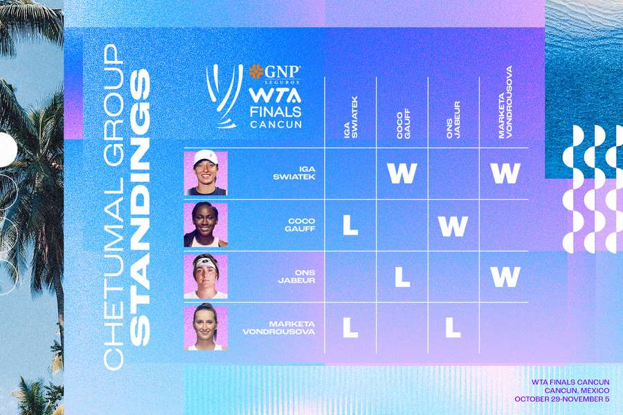 Programação WTA Finals: grupos e ordem dos jogos de segunda e