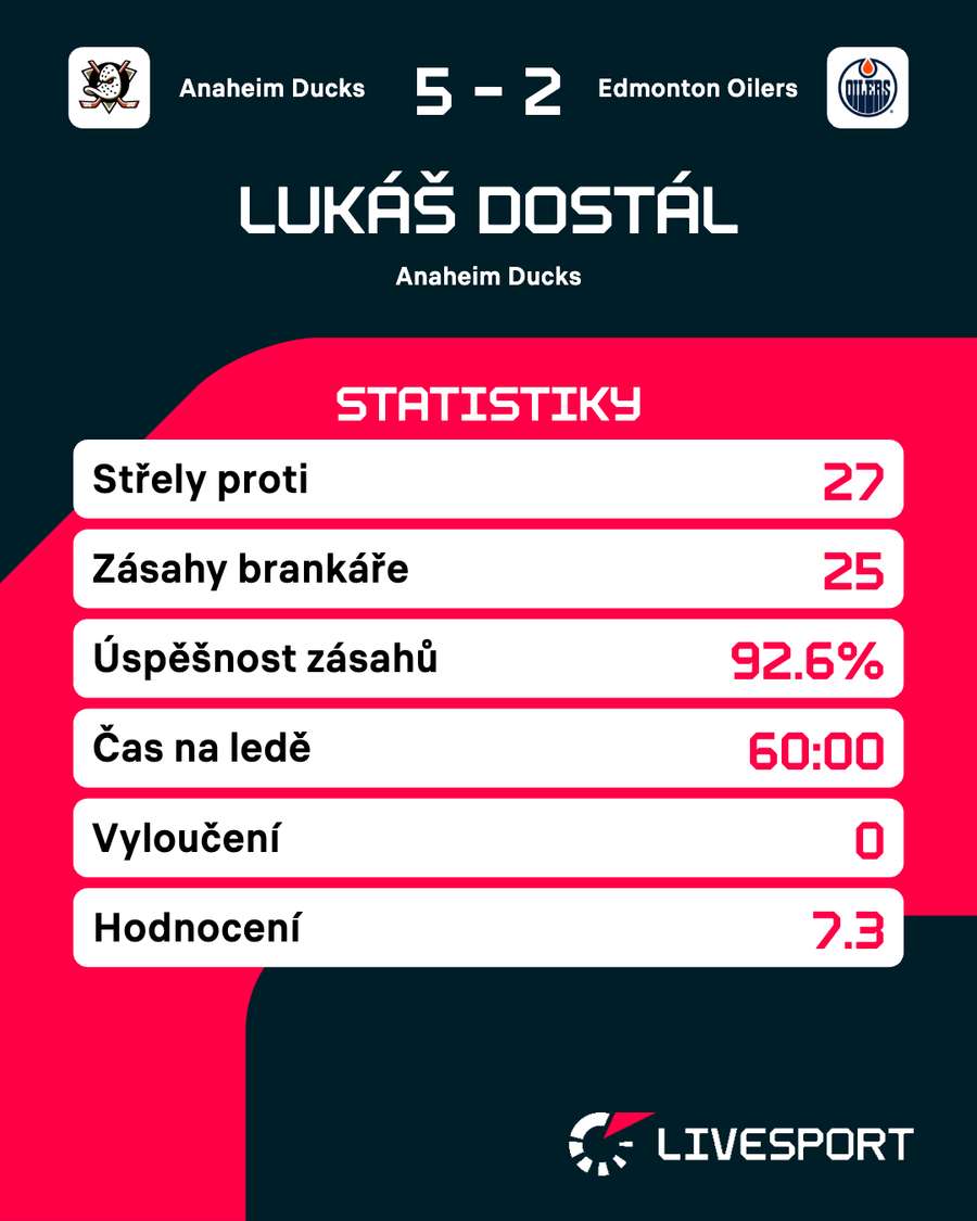 Statistiky zápasu.